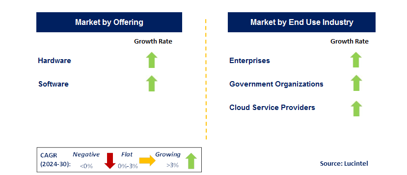 Artificial Intelligence Infrastructure by Segment